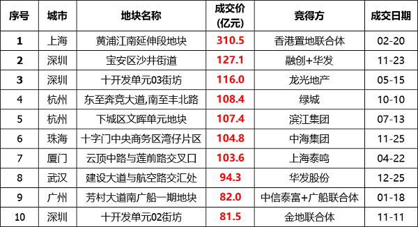 房价走势2021年