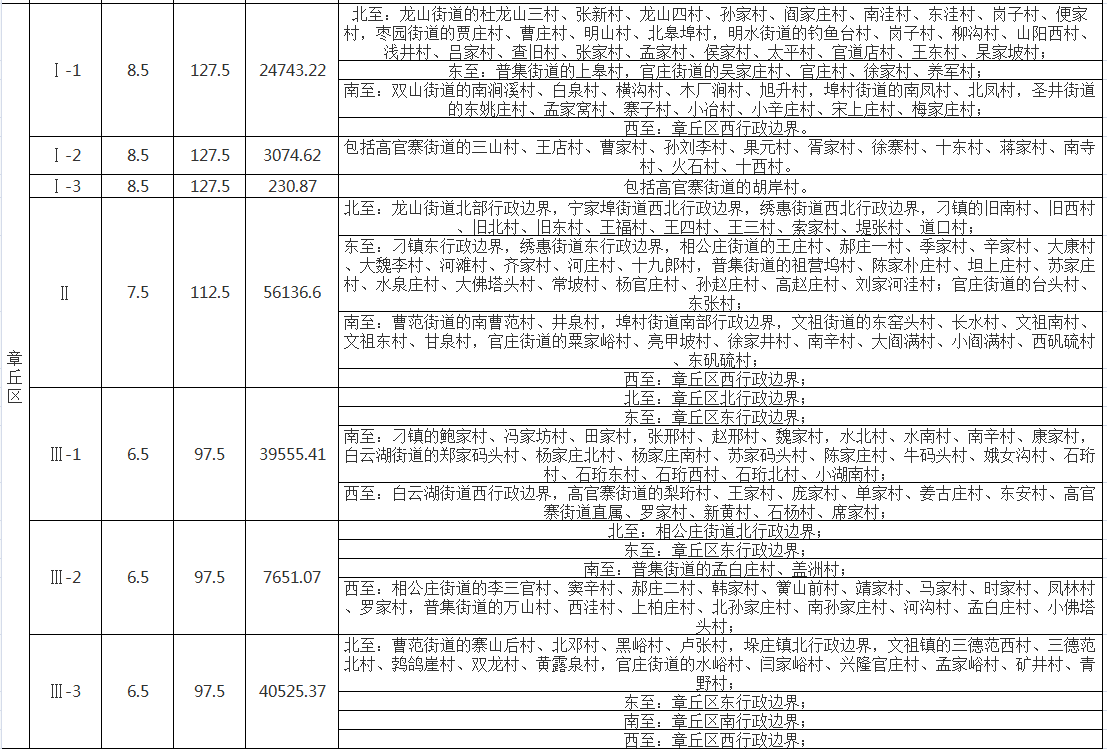 济南市征地区片综合地价标准3章丘区.png