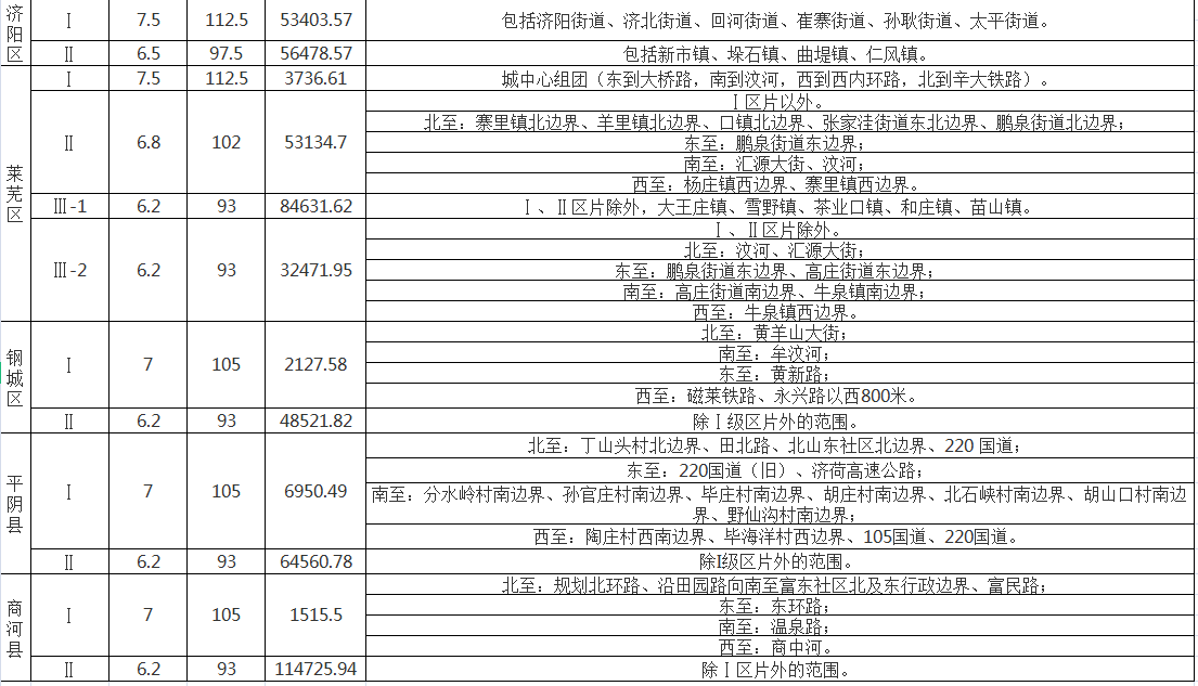 济南市征地区片综合地价标准4.png