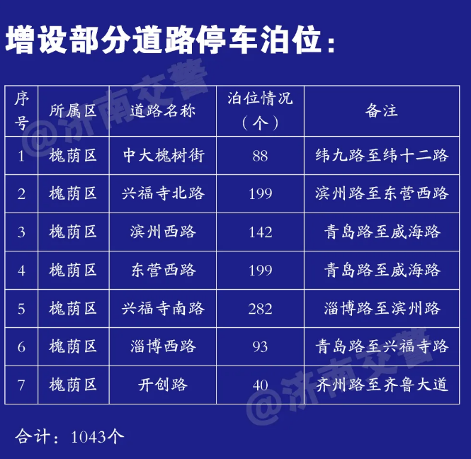 济南新增停车位1.png