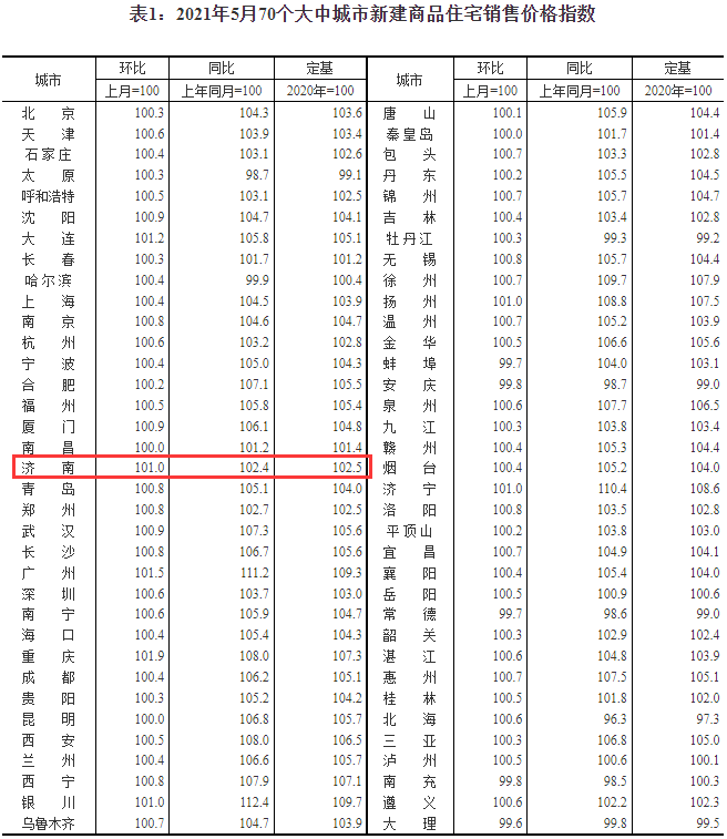 2021年5月70个大中城市新建商品住宅销售价格指数1.png