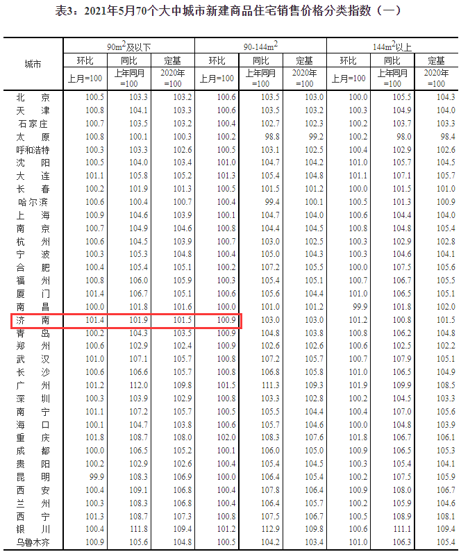 表3：2021年5月70个大中城市新建商品住宅销售价格分类指数（一）3.png