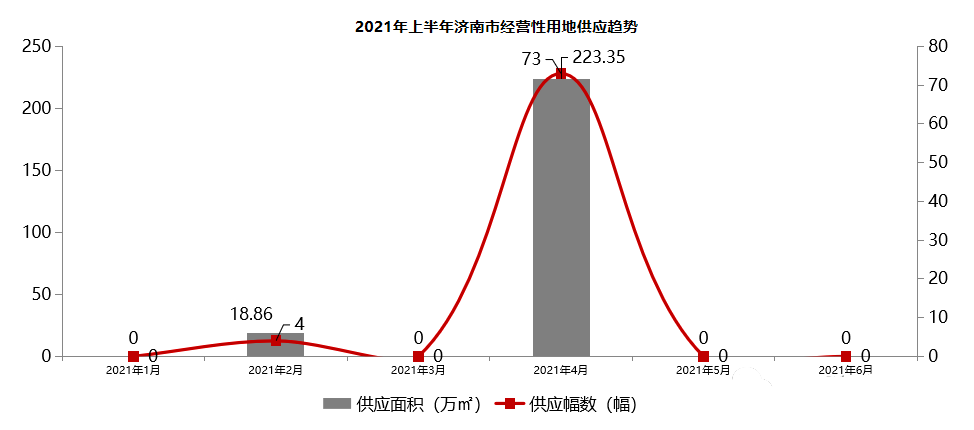 2021年上半年济南市经营性用地供应趋势1.png