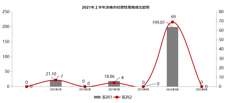2021年上半年济南市经营性用地成交趋势1.png