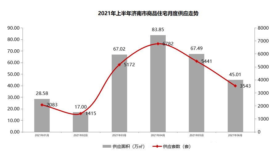 2021年上半年济南市商品住宅月度供应走势6.png