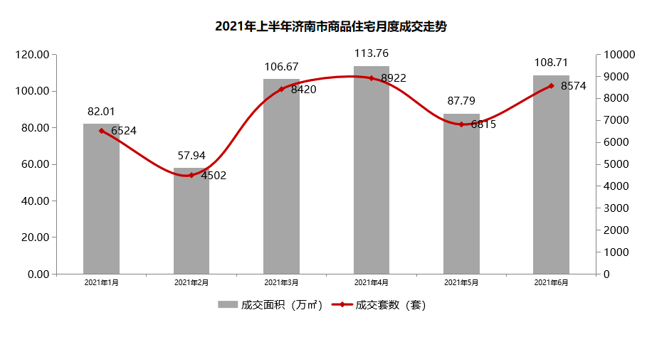 2021年上半年济南市商品住宅月度成交走势7.png