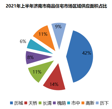 2021年上半年济南市商品住宅区域供应面积占比8.png