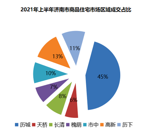 2021年上半年济南市商品住宅区域成交占比9、.png