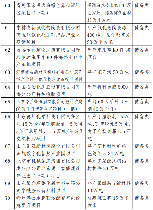 2021省重大项目调整名单6.png