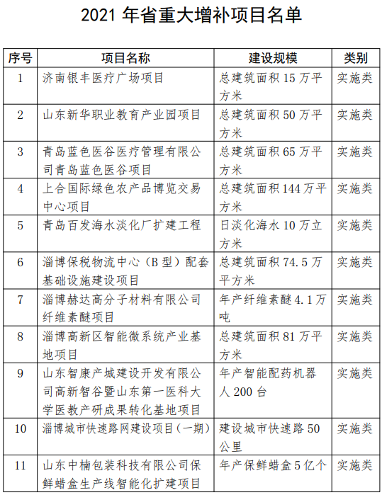 2021省重大项目调整名单1.png