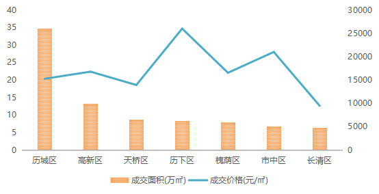 2021.07月济南商品住宅分区域成交情况5.png