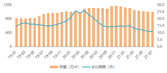 2019.01-2021.07月济南市主城商品住宅存量情况.png