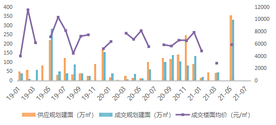 2019.01-2021.07月济南主城住宅用地成交情况.png