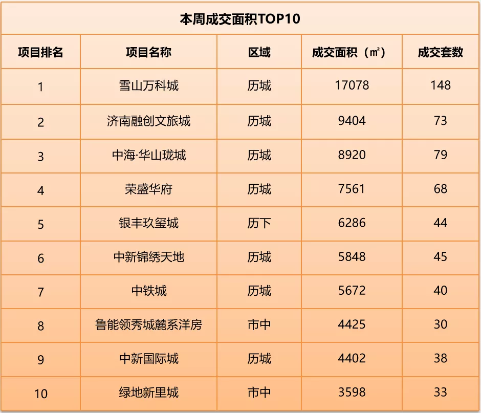 一周商品住宅排行2.png