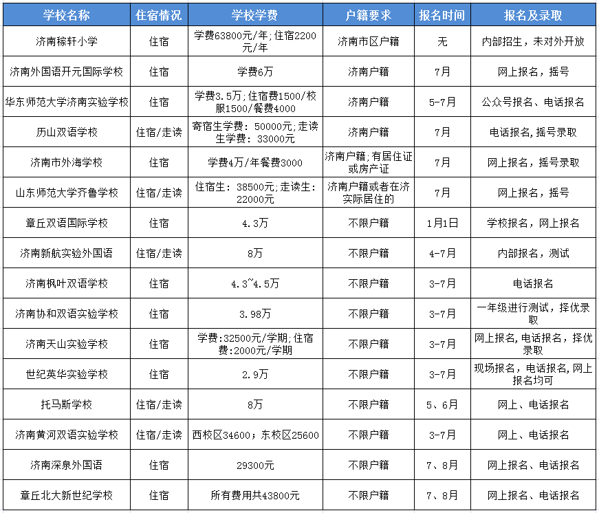 最新版2021年济南民办小学各校学费.png