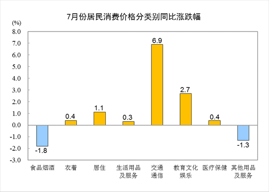 2021年7月最新CPI全国居民消费价格2.png