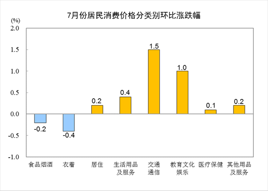 2021年7月最新CPI全国居民消费价格3.png