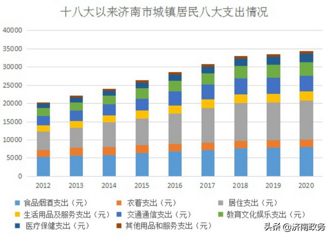 济南城镇居民支出.jpg