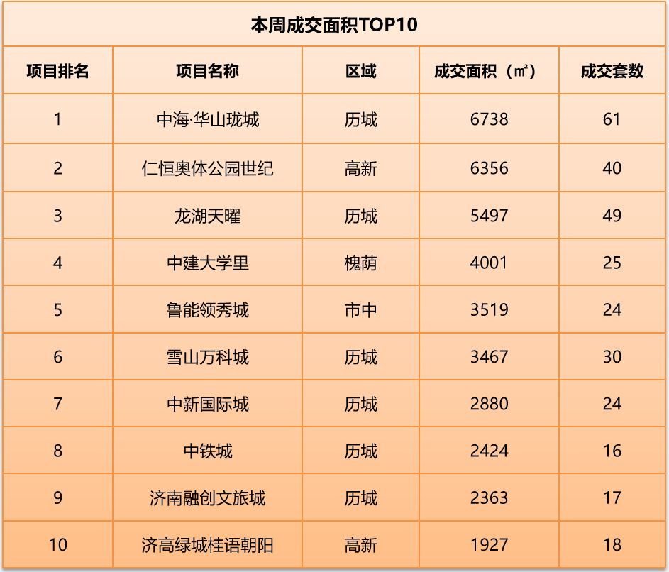 济南一周商品住宅排行2.png