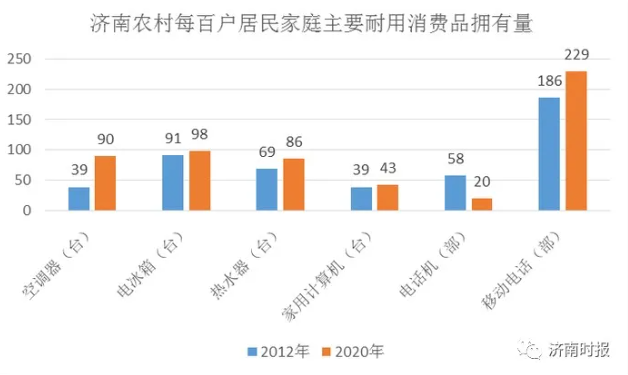 济南居民耐用消费品拥有量.png