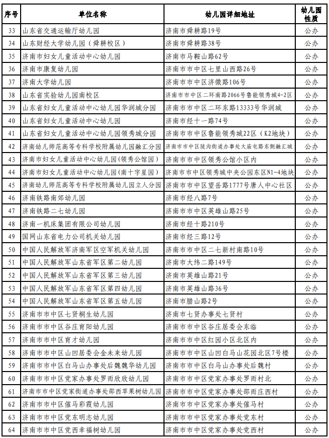 济南市市中区2021年公办幼儿园及普惠性民办幼儿园名录2.png