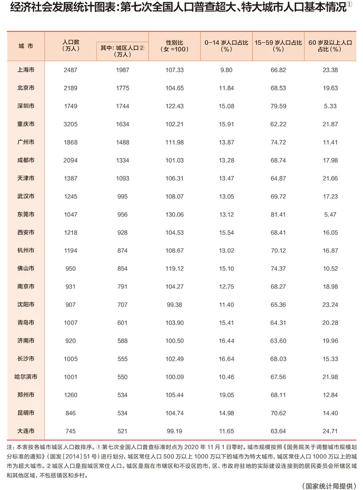 第七次全国人口普查超大、特大城市人口基本情况.png