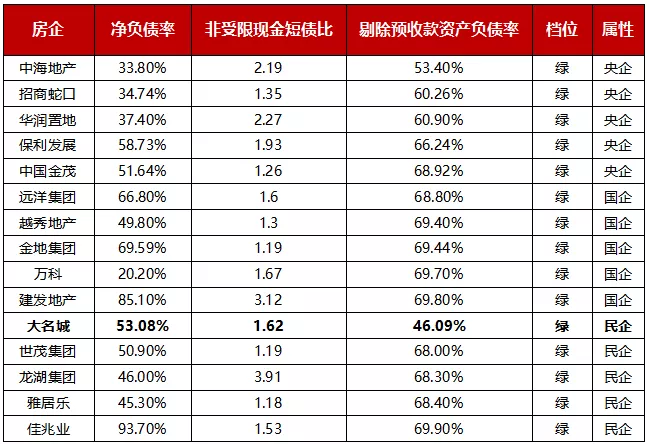 2021年上半年部分典型房企“三道红线”达标情况1.png