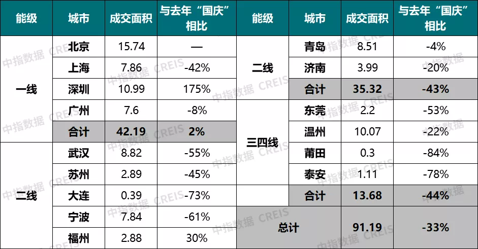 重点城市商品住宅成交面积同比下降1.png