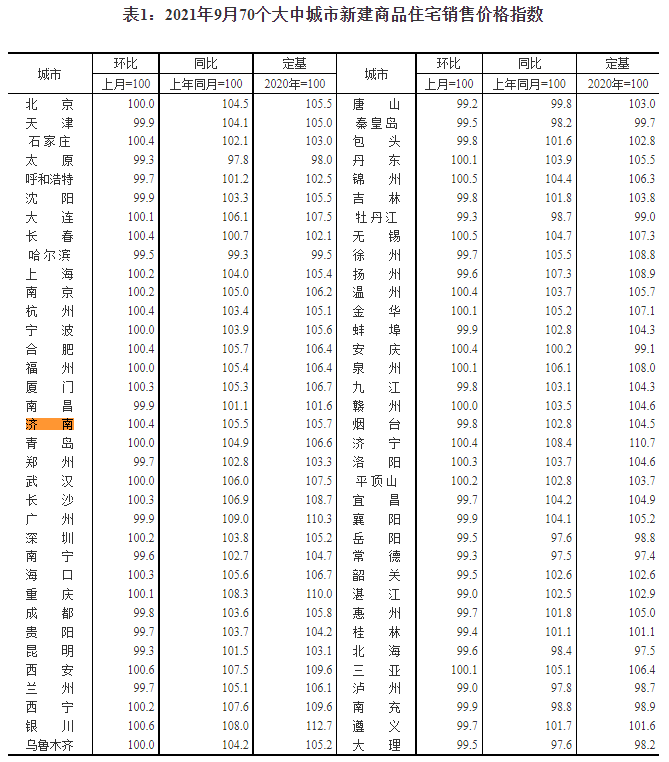 2021年9月70个大中城市新建商品住宅销售价格指数1.png