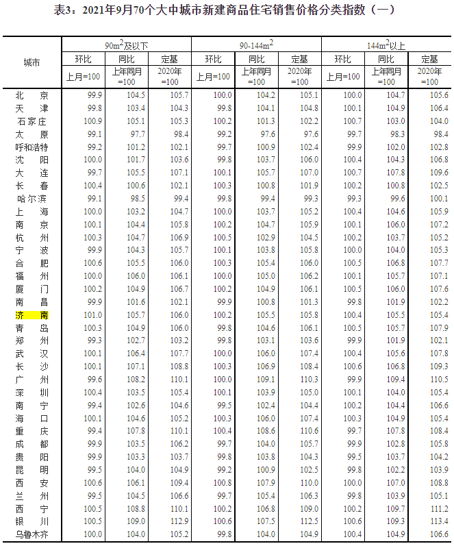 2021年9月70个大中城市新建商品住宅销售价格指数3.png