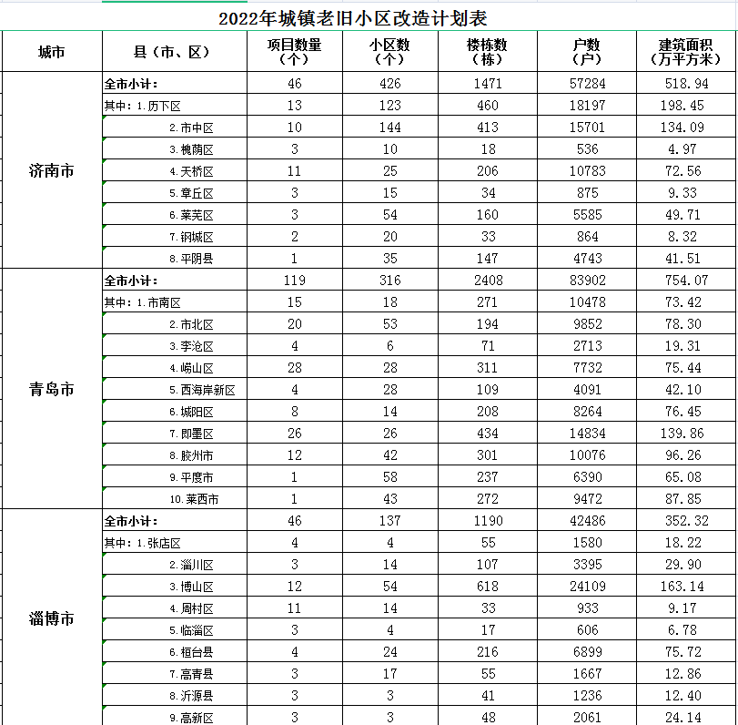 山东省2022年城镇老旧小区改造计划1.png