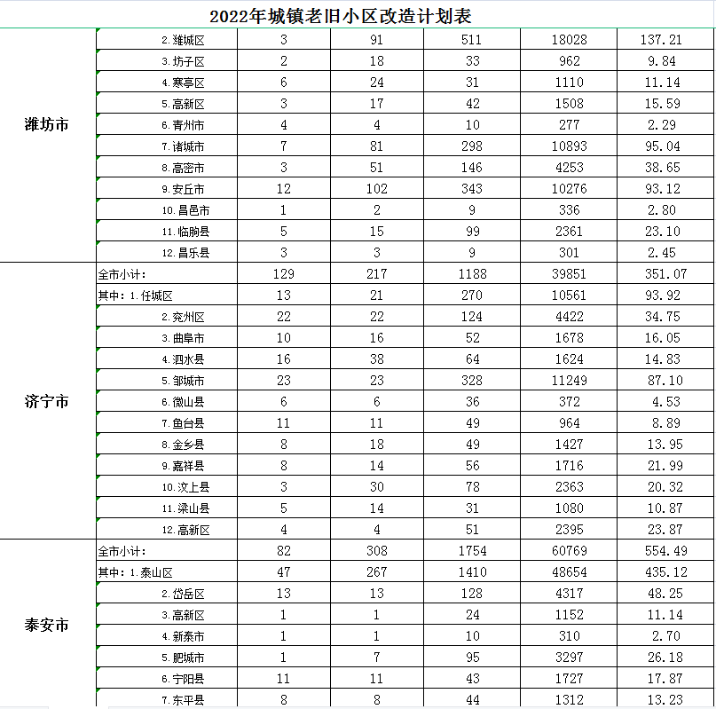 山东省2022年城镇老旧小区改造计划3.png