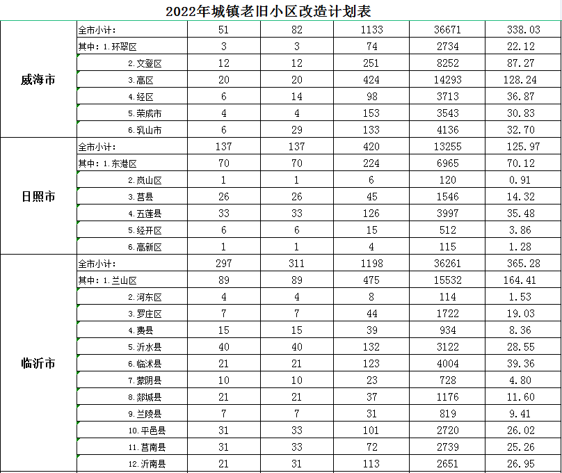 山东省2022年城镇老旧小区改造计划4.png