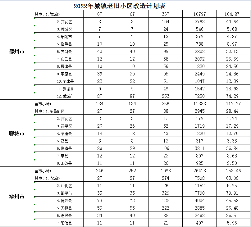 山东省2022年城镇老旧小区改造计划5.png