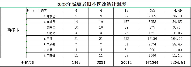 山东省2022年城镇老旧小区改造计划6.png