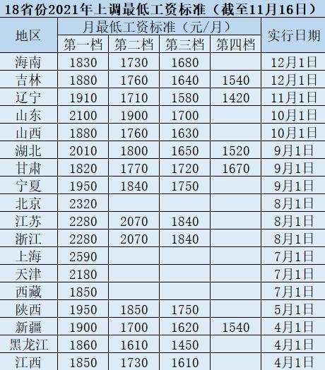 上调最低工资标准2021.png