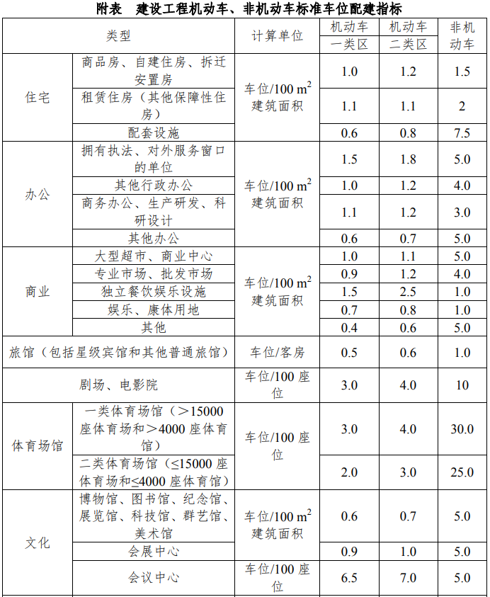 建设工程机动车、非机动车标准车位配建指标.png