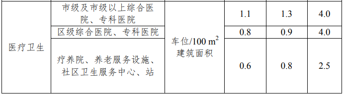 建设工程机动车、非机动车标准车位配建指标2.png