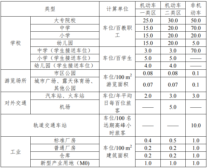 建设工程机动车、非机动车标准车位配建指标3.png