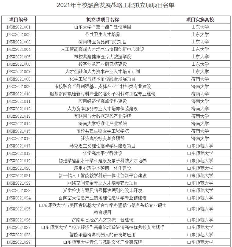 2021年市校融合发展战略工程项目拟立项名单1.png