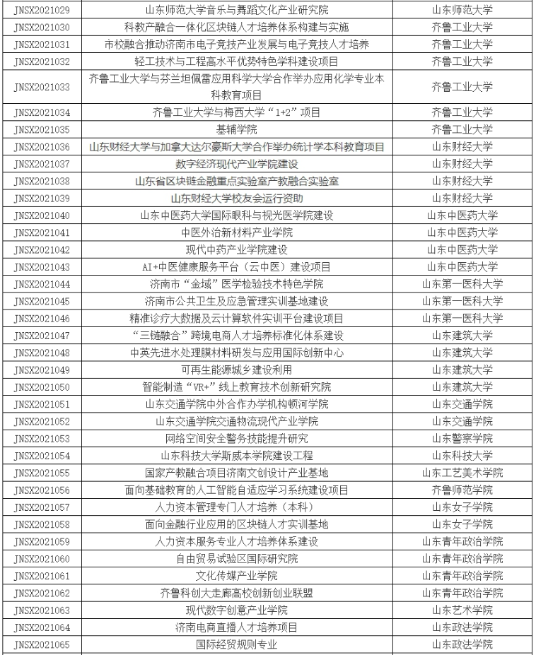 2021年市校融合发展战略工程项目拟立项名单2.png