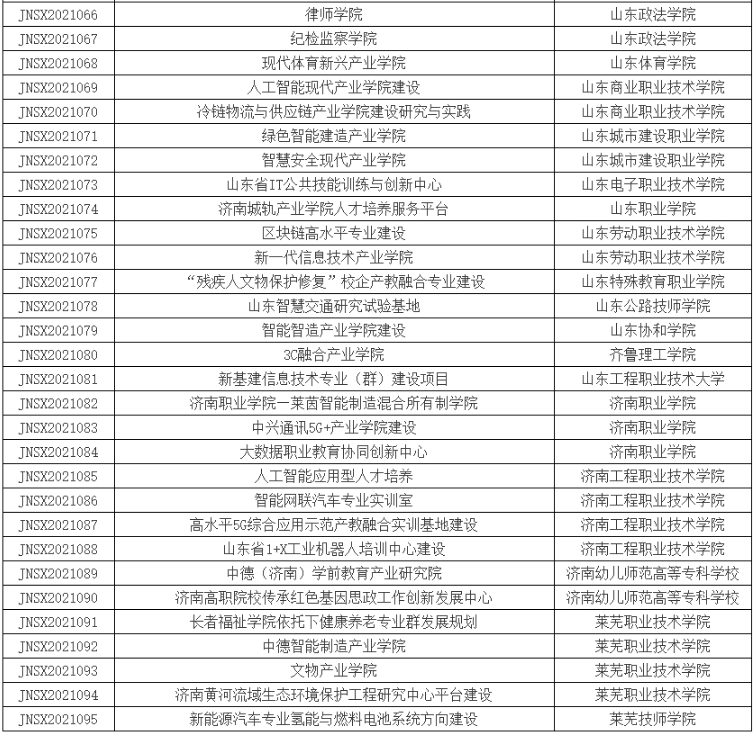 2021年市校融合发展战略工程项目拟立项名单3.png