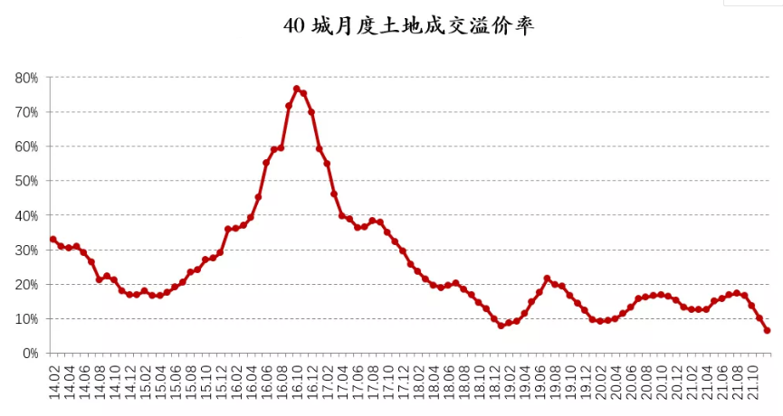 40城土地溢价率创10年新低1.png