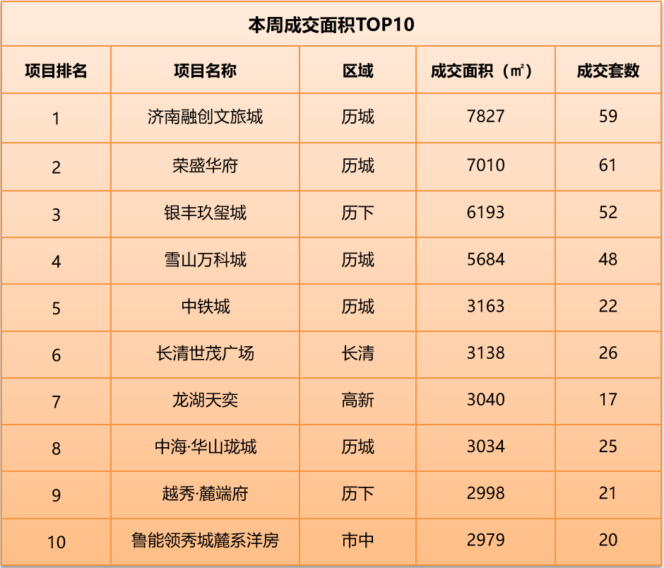 1月24日-2月6日济南3个项目加推1.png