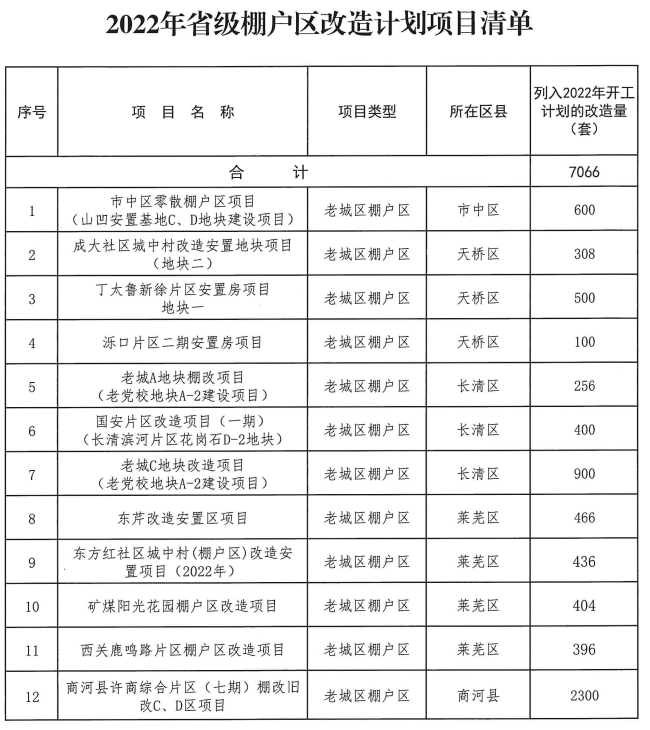 济南市2022年省级棚户区改造3.png