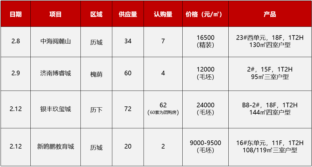 2月7日-2月13日济南开盘加推2.png