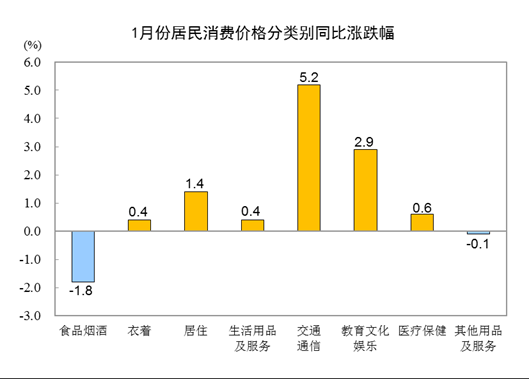 2022年1月份CPI2.png