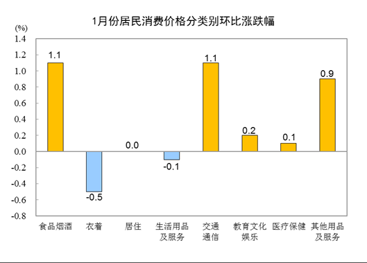 2022年1月份CPI3.png