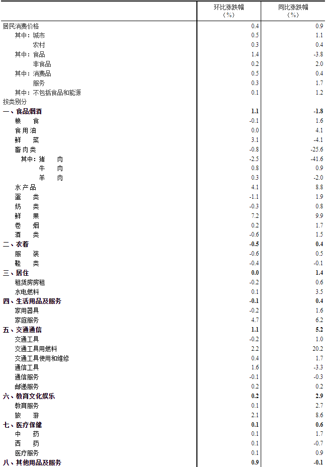 2022年1月份CPI4.png