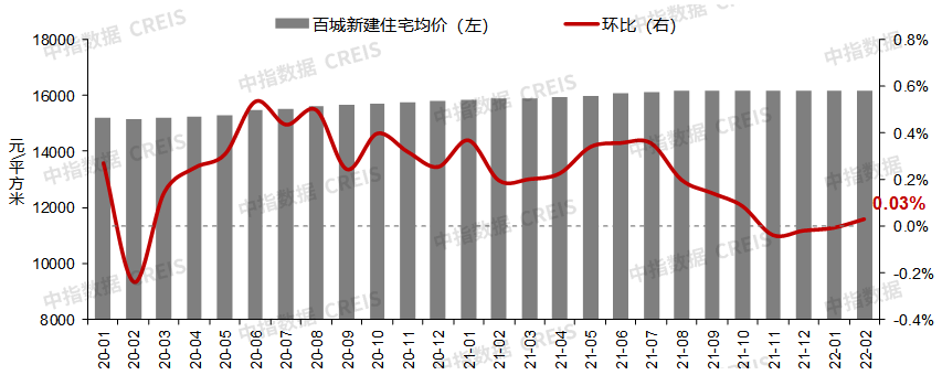 2月百城房价.png